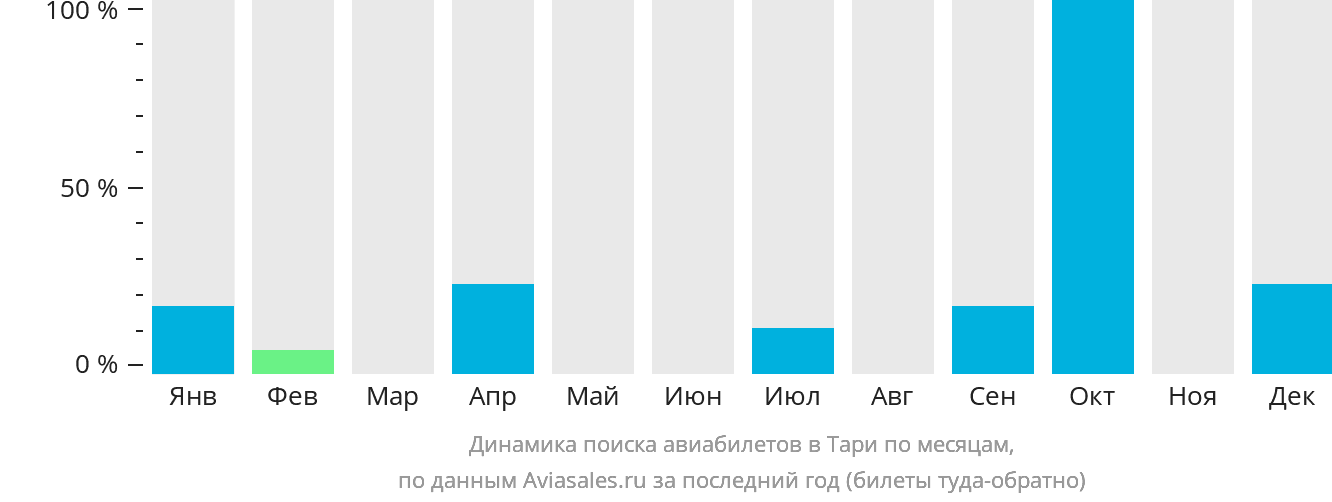Динамика поиска авиабилетов в Тари по месяцам