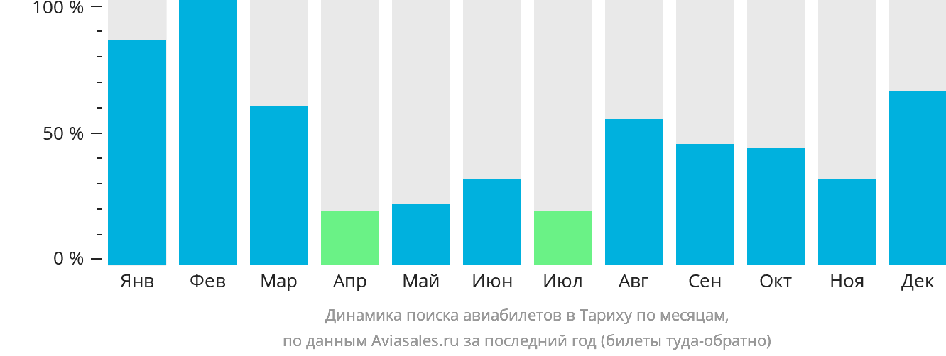 Динамика поиска авиабилетов в Тариху по месяцам
