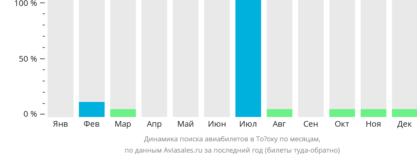 Динамика поиска авиабилетов в Тоёоку по месяцам