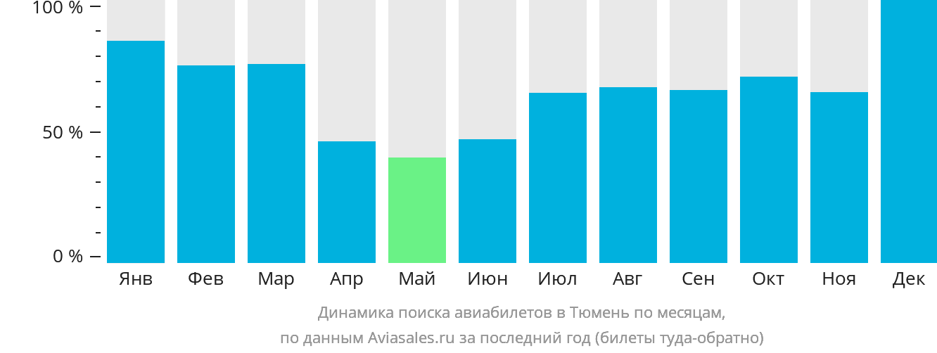 Динамика поиска авиабилетов в Тюмень по месяцам