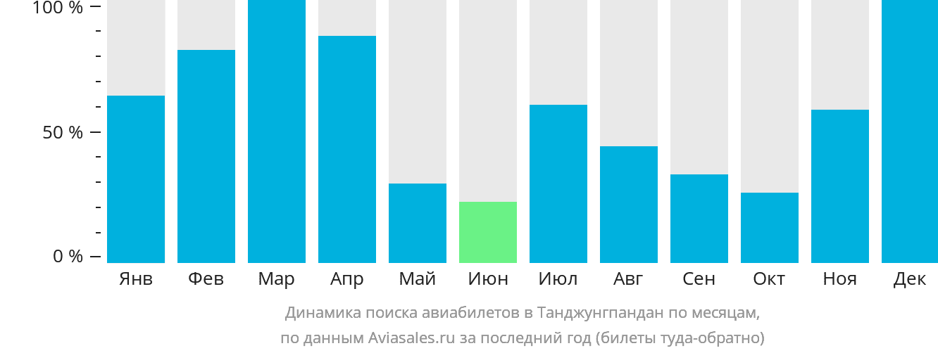 Динамика поиска авиабилетов в Танджунгпандан по месяцам