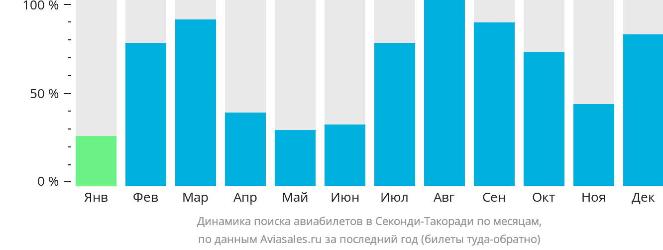 Динамика поиска авиабилетов в Секонди-Такоради по месяцам