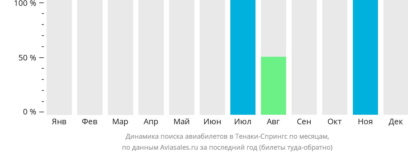 Динамика поиска авиабилетов в Тенаки-Спрингс по месяцам