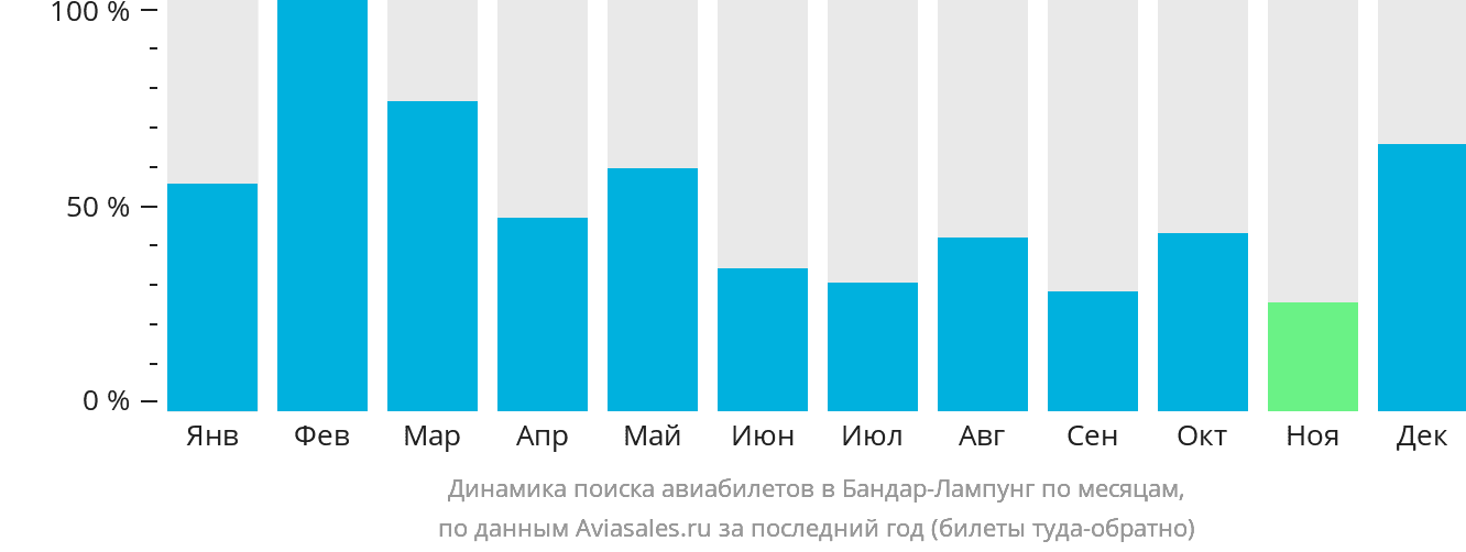 Динамика поиска авиабилетов в Бандар-Лампунг по месяцам