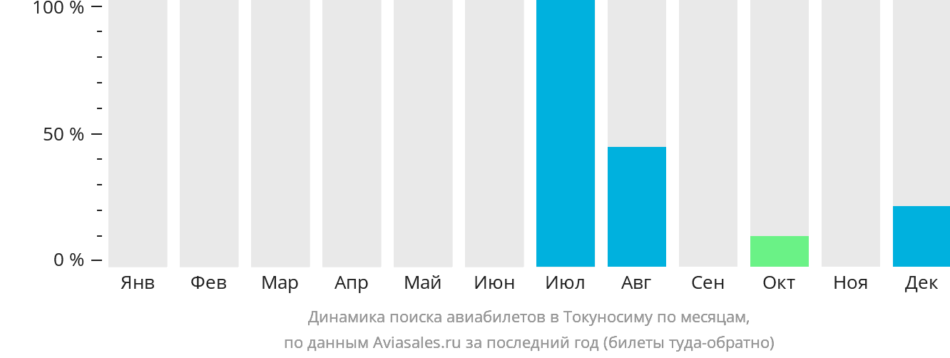 Динамика поиска авиабилетов в Токуносиму по месяцам