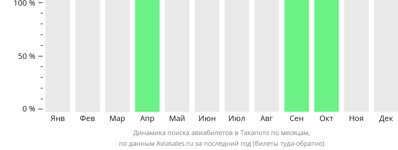 Динамика поиска авиабилетов в Такапото по месяцам