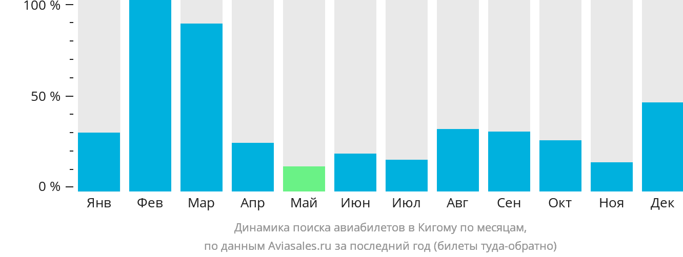 Динамика поиска авиабилетов в Кигому по месяцам