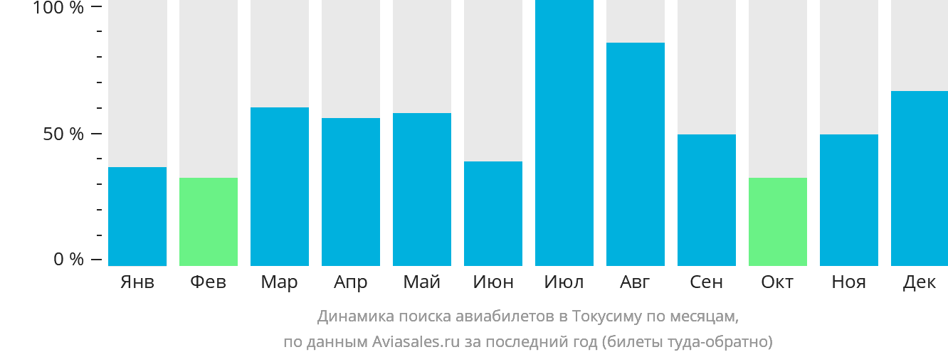 Динамика поиска авиабилетов в Токусиму по месяцам