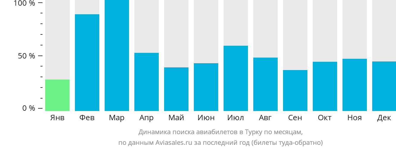 Динамика поиска авиабилетов в Турку по месяцам