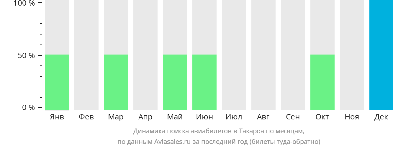 Динамика поиска авиабилетов в Такароа по месяцам