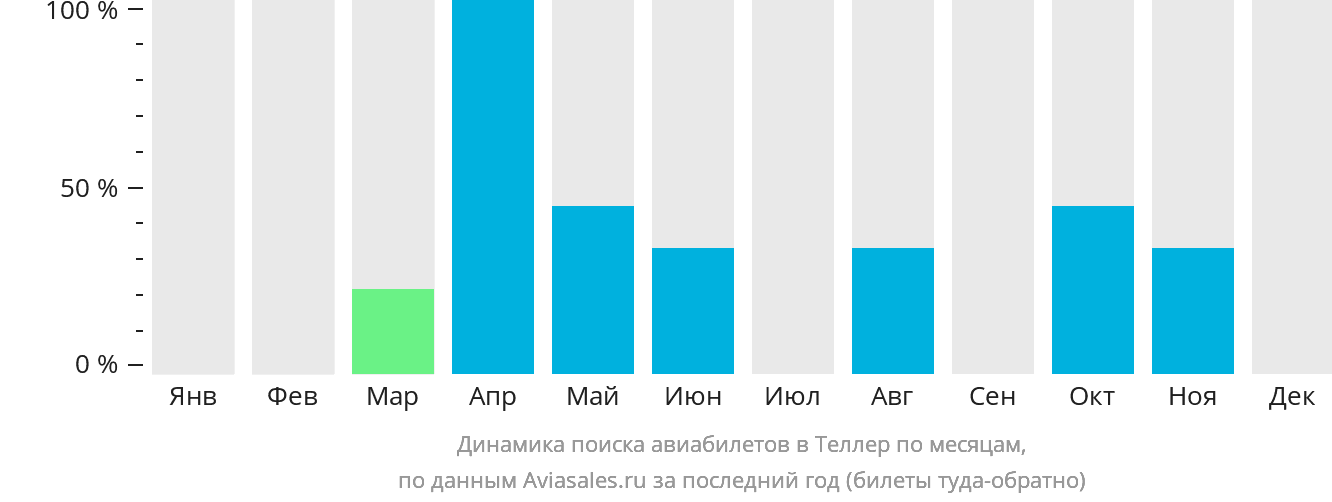 Динамика поиска авиабилетов в Теллер по месяцам