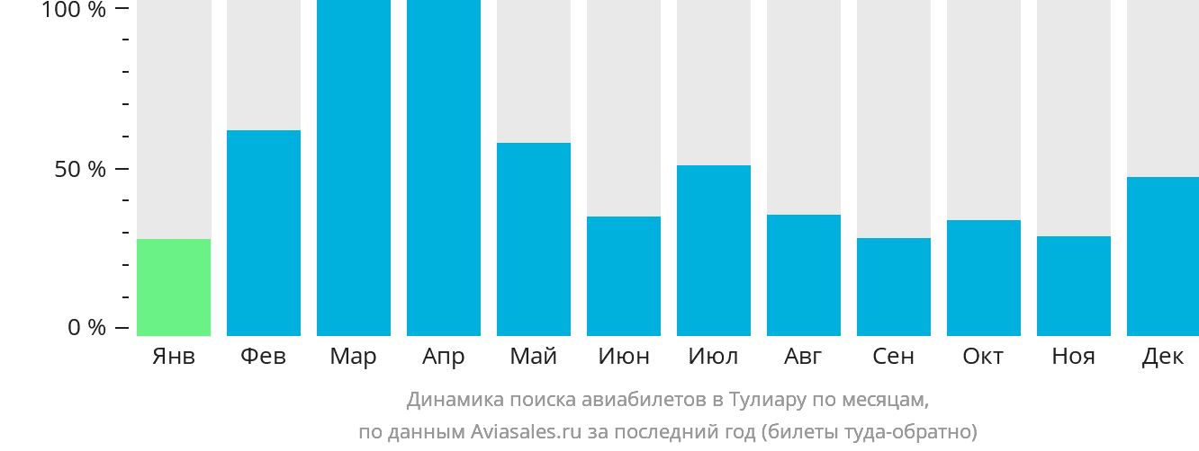 Динамика поиска авиабилетов в Тулиару по месяцам