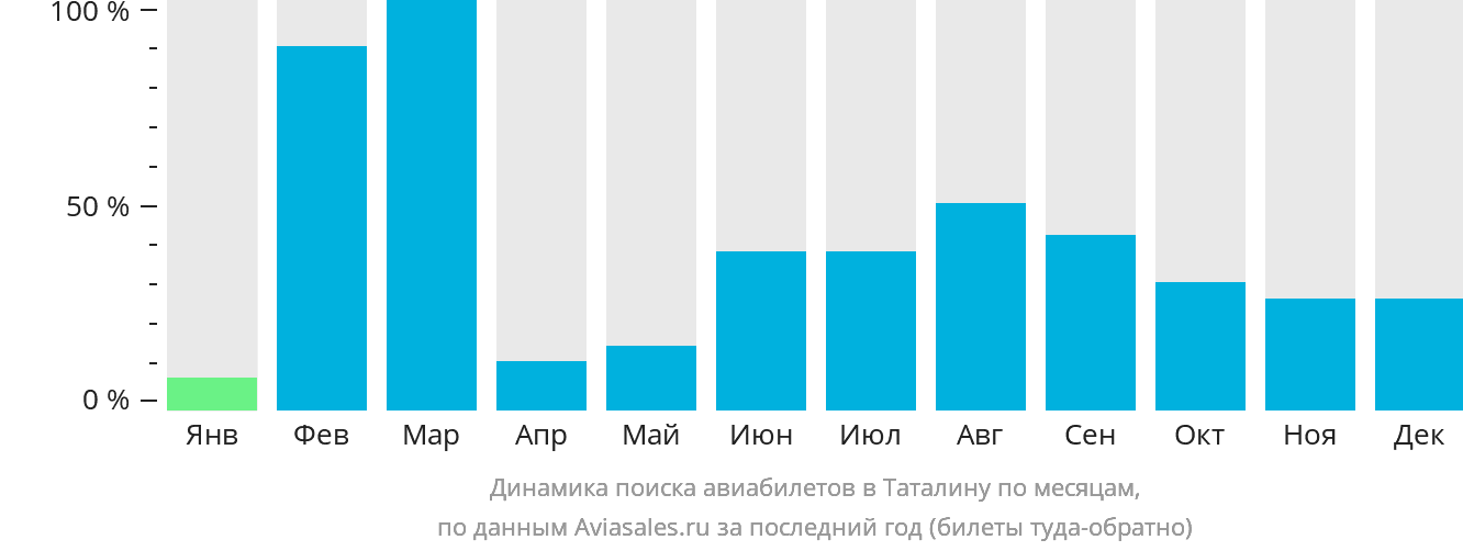 Динамика поиска авиабилетов в Таталину по месяцам