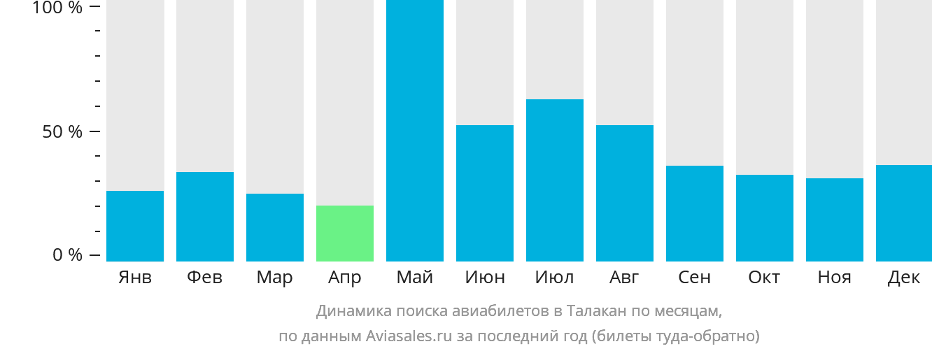 Динамика поиска авиабилетов в Талакан по месяцам