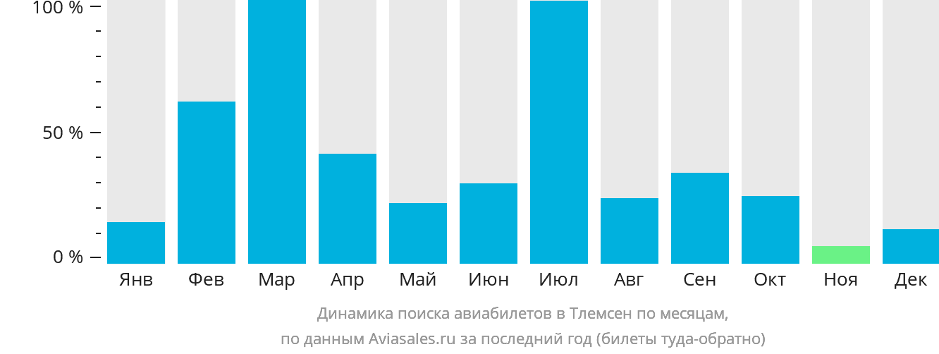 Динамика поиска авиабилетов в Тлемсен по месяцам