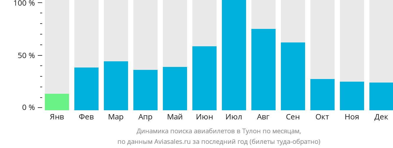 Динамика поиска авиабилетов в Тулон по месяцам