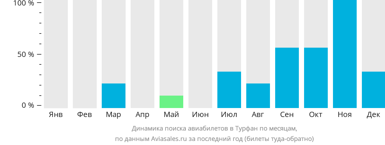 Динамика поиска авиабилетов в Турфан по месяцам