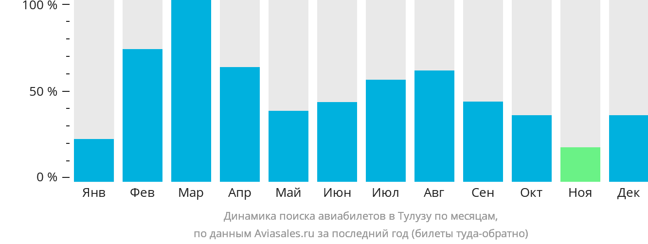Динамика поиска авиабилетов в Тулузу по месяцам