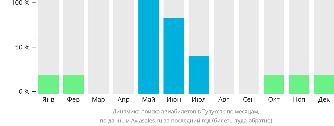 Динамика поиска авиабилетов в Тулуксак по месяцам