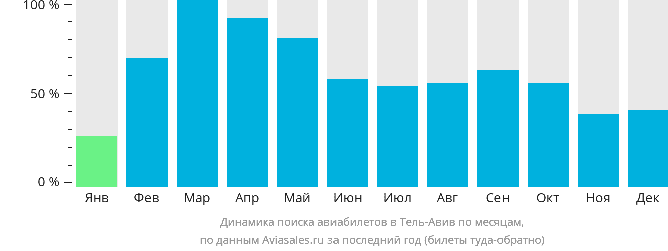 Динамика поиска авиабилетов в Тель-Авив по месяцам