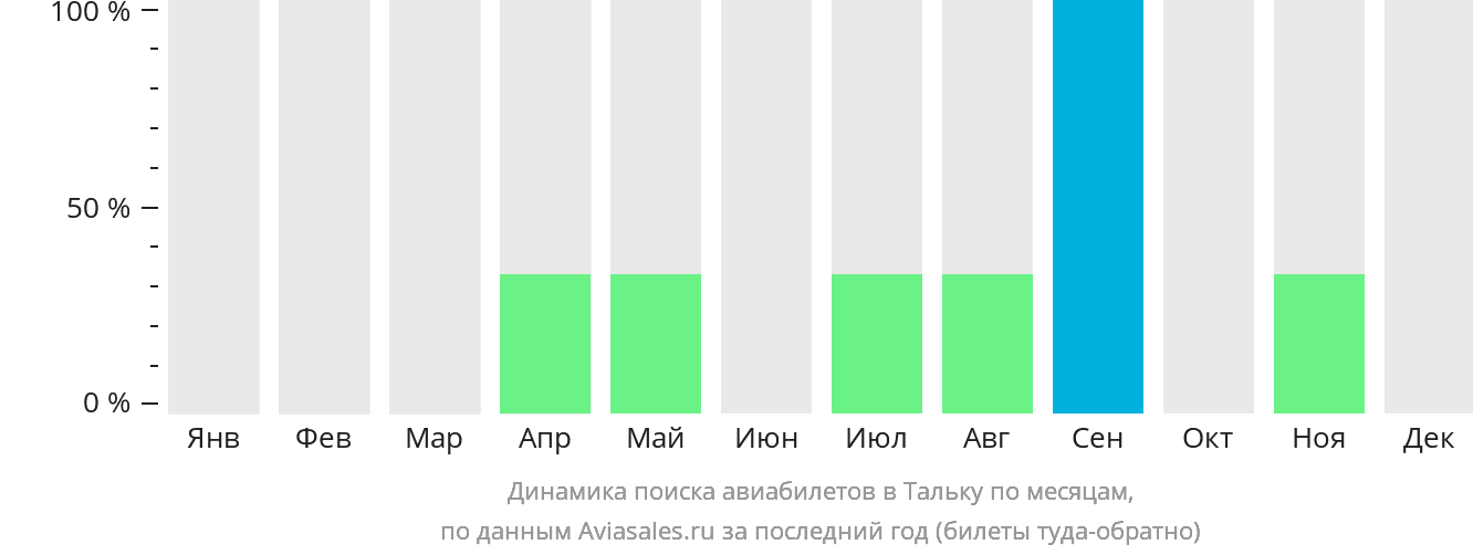 Динамика поиска авиабилетов в Тальку по месяцам