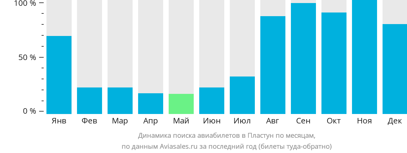 Динамика поиска авиабилетов в Пластун по месяцам