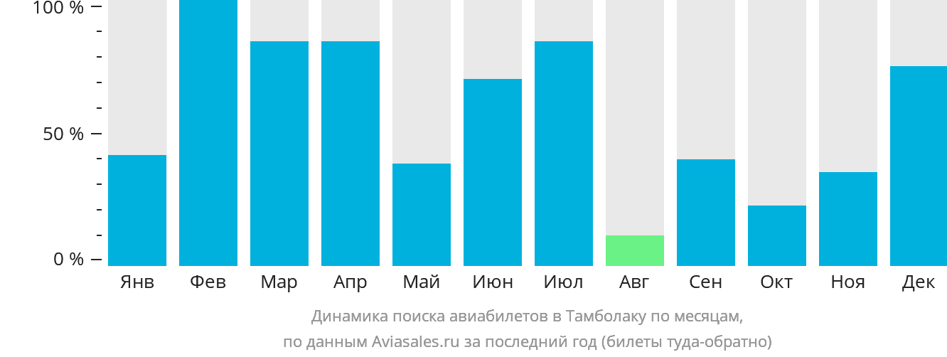 Динамика поиска авиабилетов в Тамболаку по месяцам