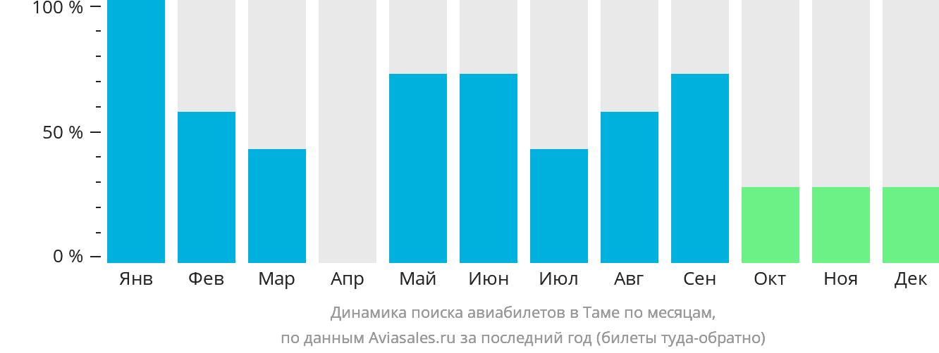 Динамика поиска авиабилетов в Таме по месяцам