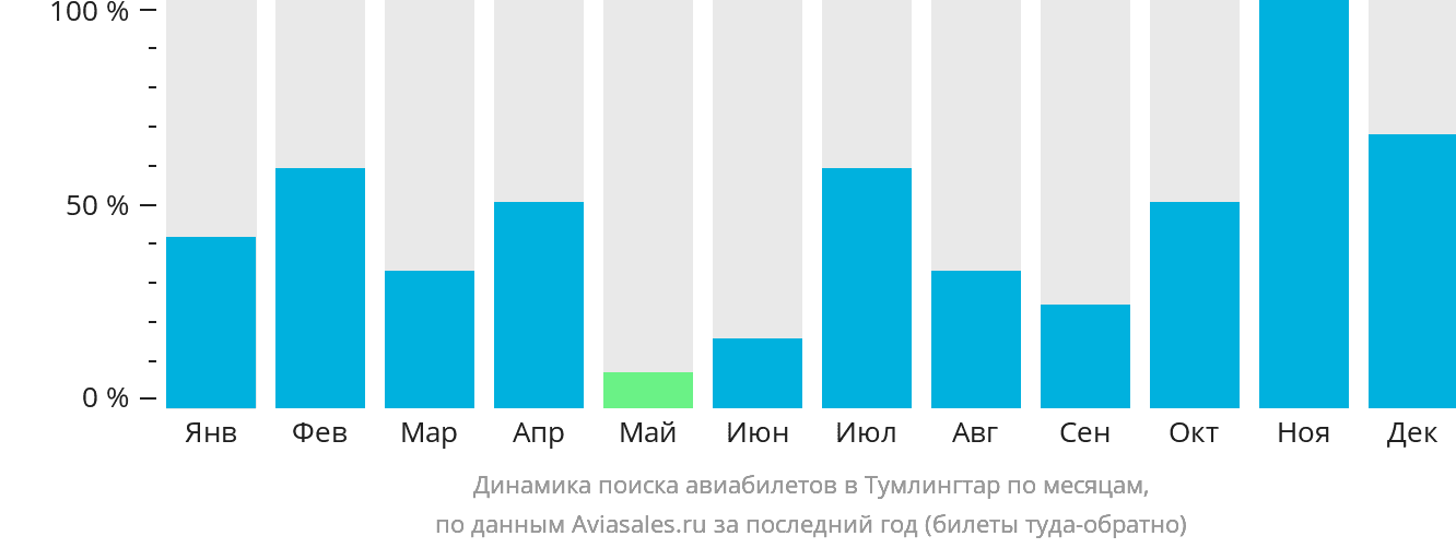 Динамика поиска авиабилетов в Тумлингтар по месяцам