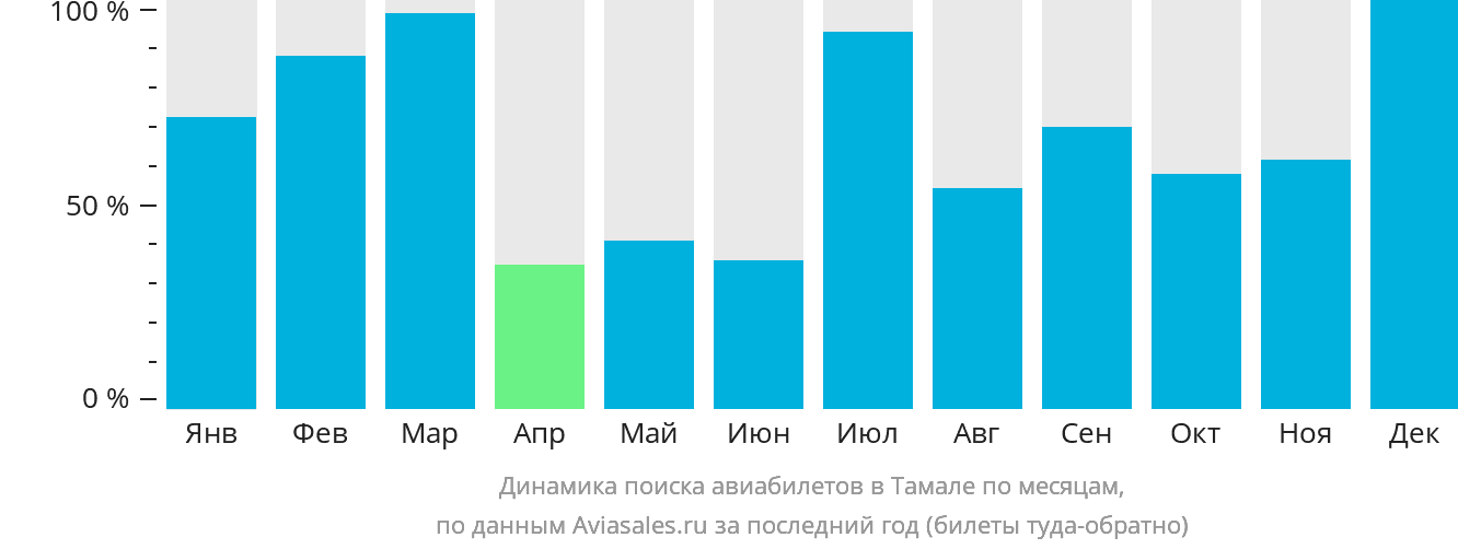 Динамика поиска авиабилетов в Тамале по месяцам