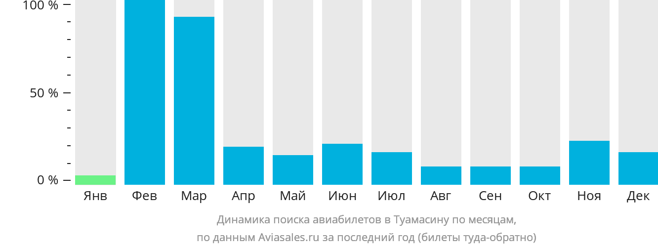 Динамика поиска авиабилетов в Туамасину по месяцам
