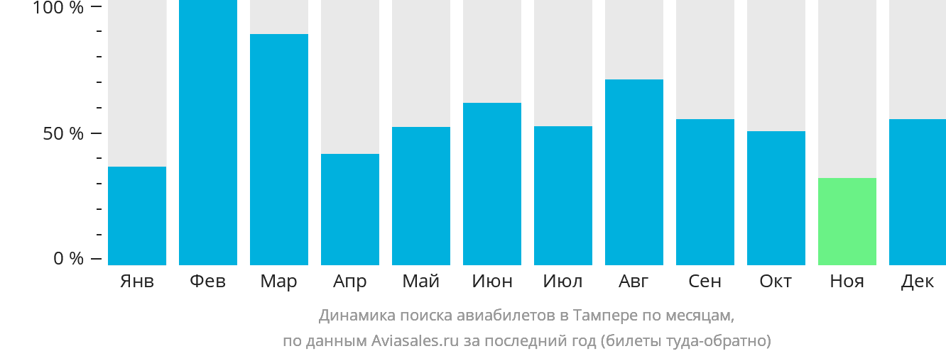 Динамика поиска авиабилетов в Тампере по месяцам
