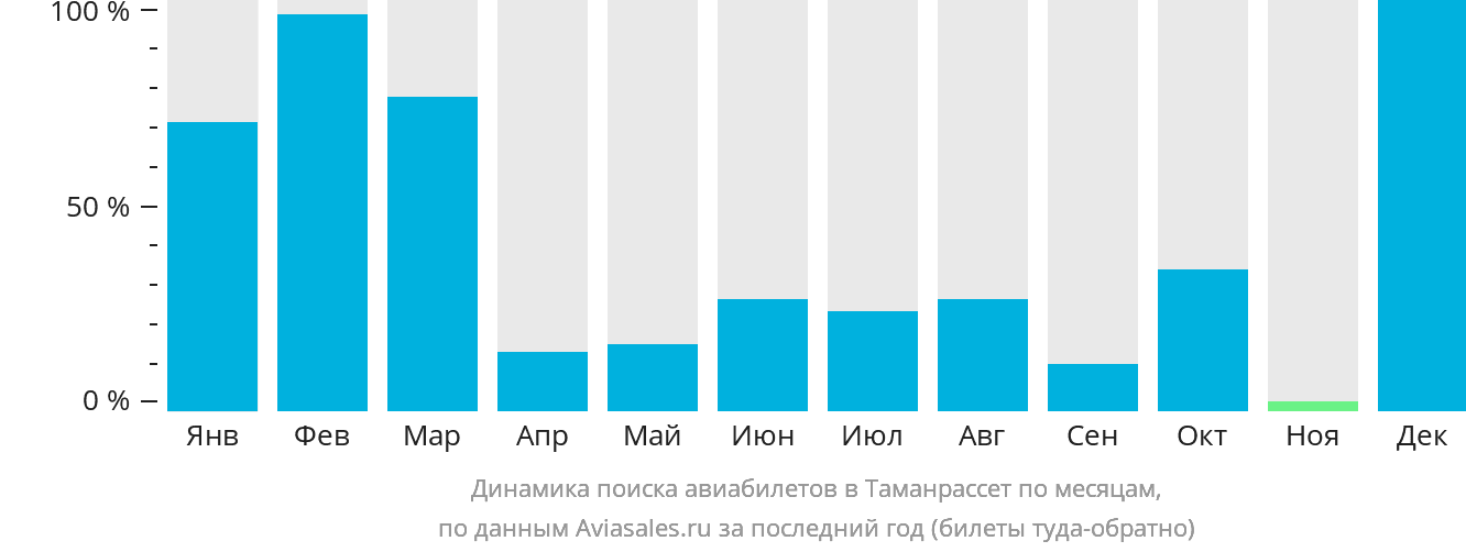 Динамика поиска авиабилетов в Таманрассет по месяцам