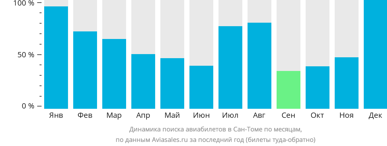 Динамика поиска авиабилетов в Сан-Томе по месяцам