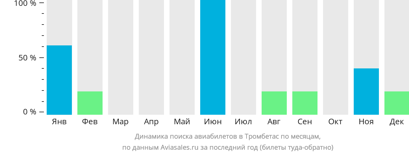 Динамика поиска авиабилетов в Тромбетас по месяцам