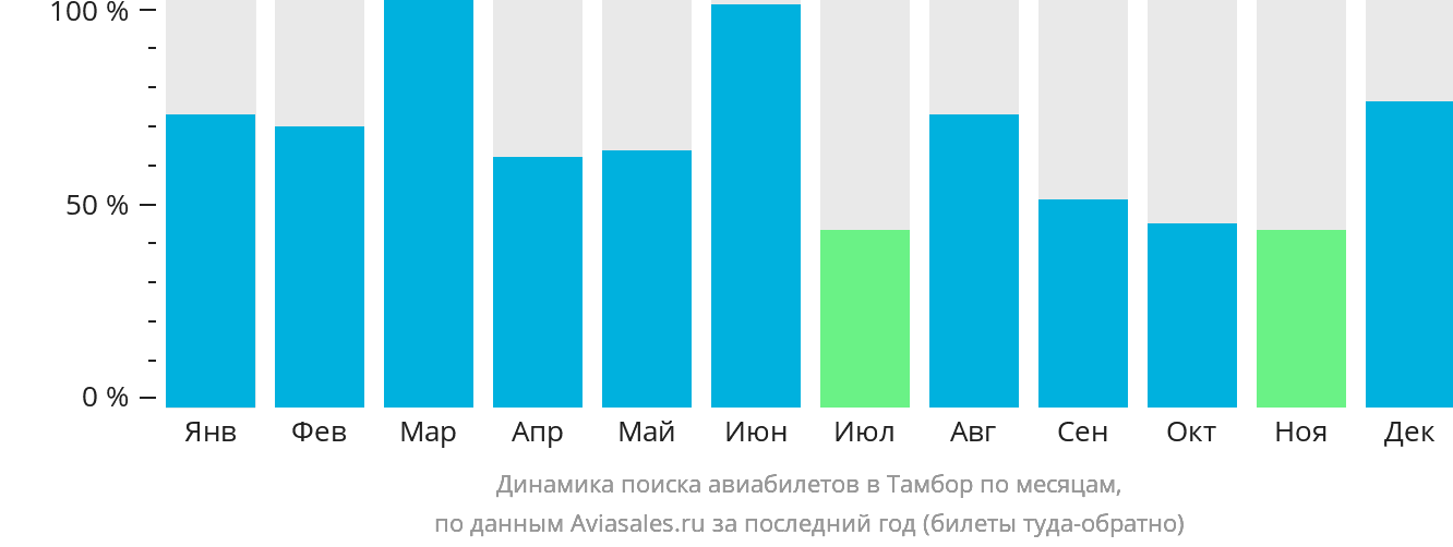 Динамика поиска авиабилетов в Тамбор по месяцам