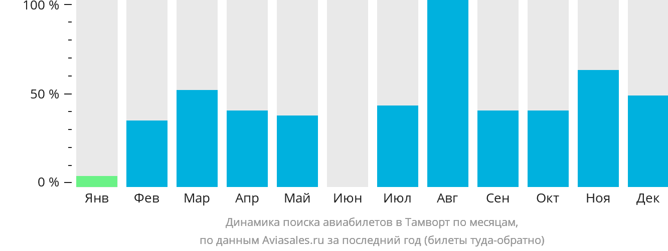 Динамика поиска авиабилетов в Тамворт по месяцам
