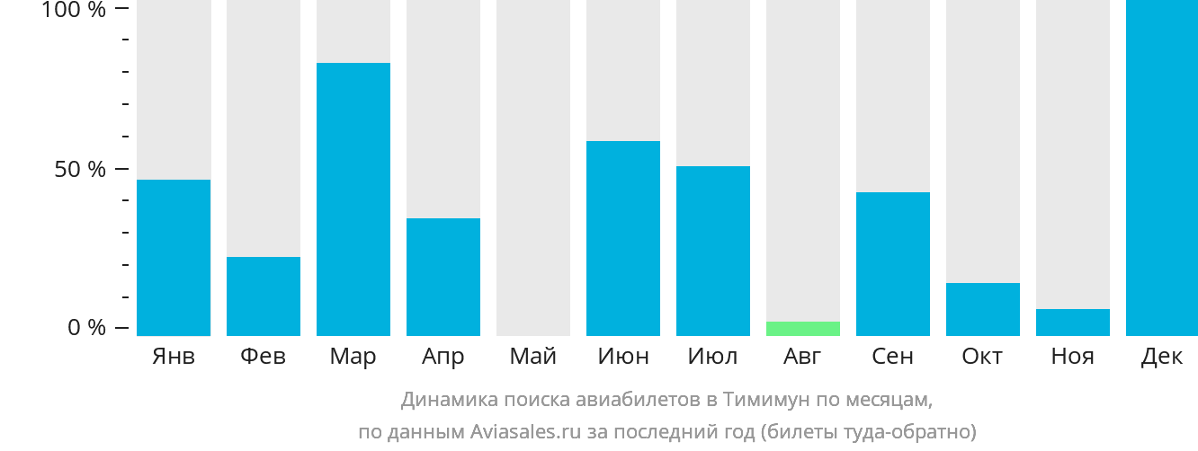 Динамика поиска авиабилетов в Тимимун по месяцам