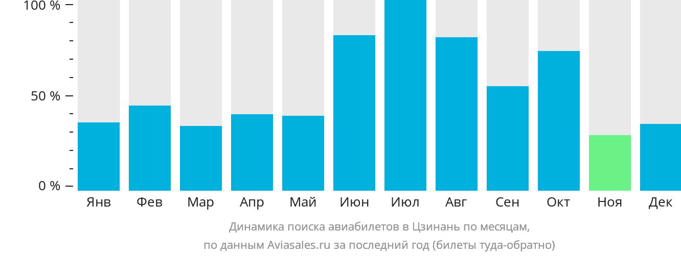 Динамика поиска авиабилетов в Цзинань по месяцам