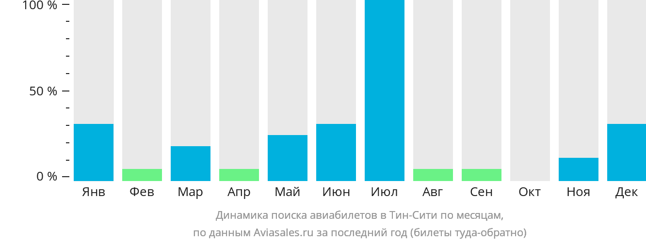 Динамика поиска авиабилетов в Тин-Сити по месяцам