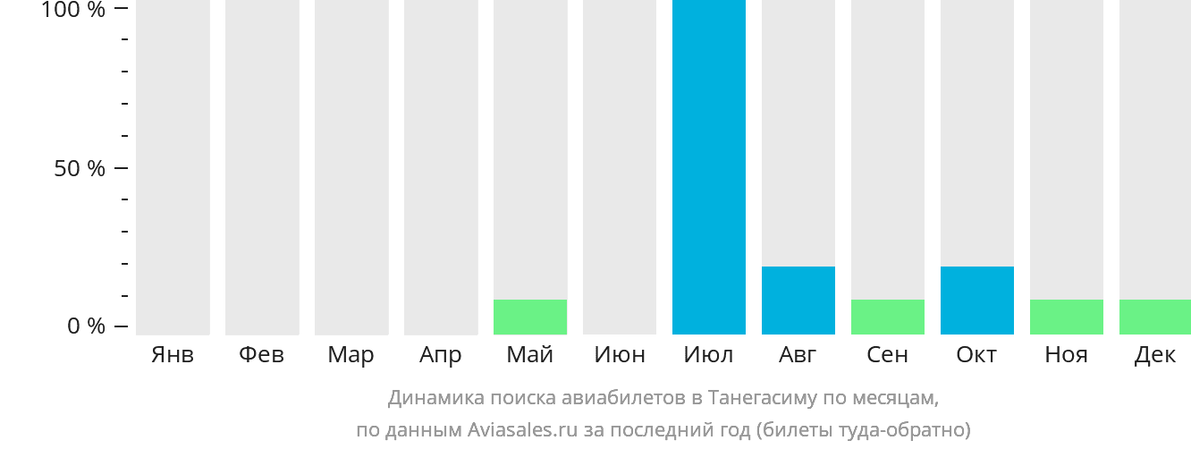Динамика поиска авиабилетов в Танегасиму по месяцам