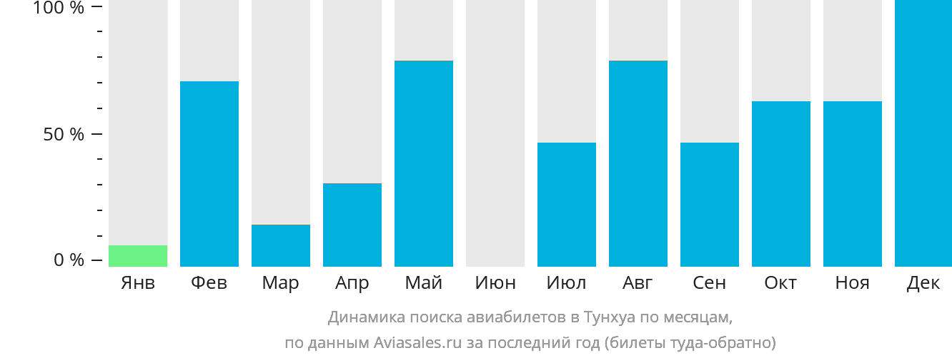 Динамика поиска авиабилетов в Тунхуа по месяцам