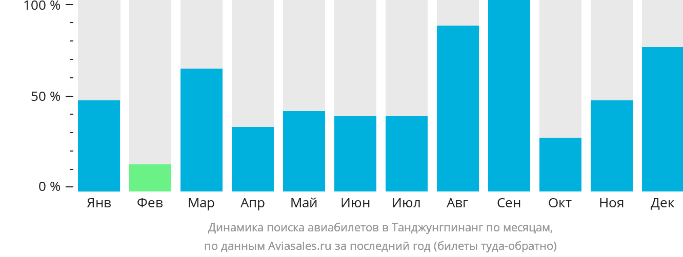 Динамика поиска авиабилетов в Танджунгпинанг по месяцам