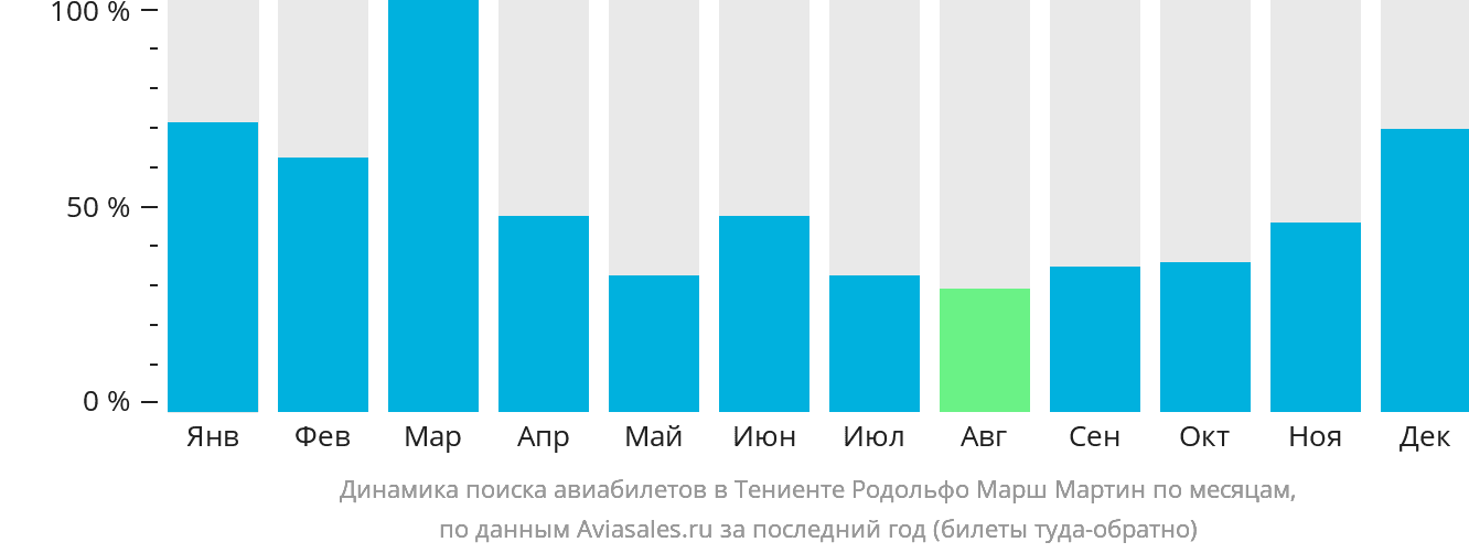 Динамика поиска авиабилетов в Тениенте Родольфо Марш Мартин по месяцам