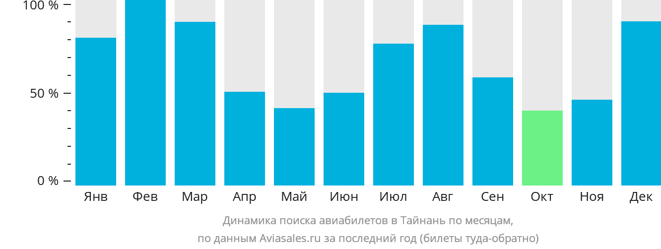 Динамика поиска авиабилетов в Тайнань по месяцам