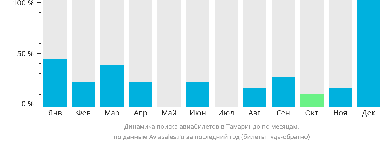 Динамика поиска авиабилетов в Тамариндо по месяцам