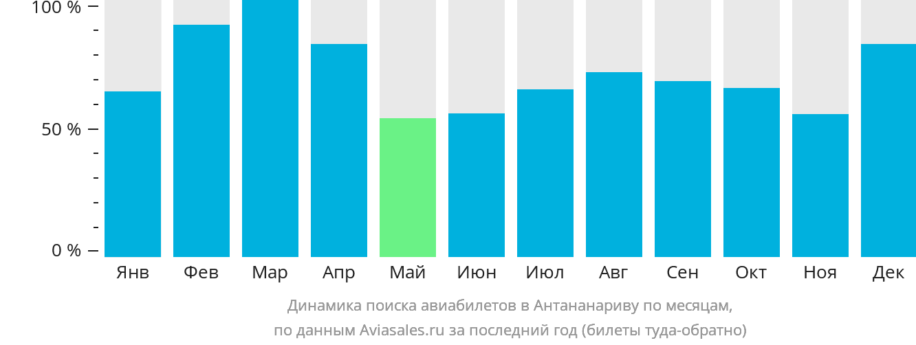 Динамика поиска авиабилетов в Антананариву по месяцам