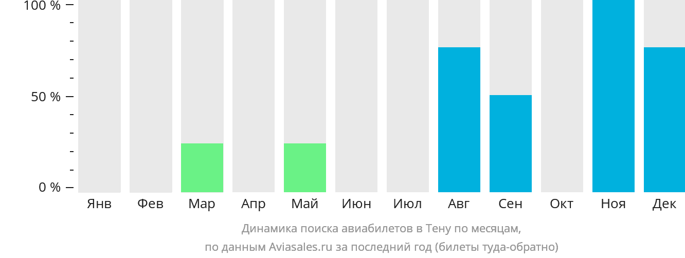 Динамика поиска авиабилетов в Тену по месяцам