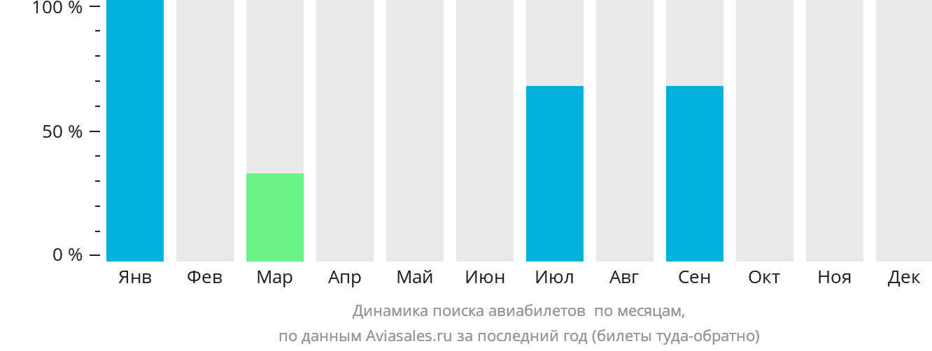 Динамика поиска авиабилетов в Тосонцэнгэл по месяцам