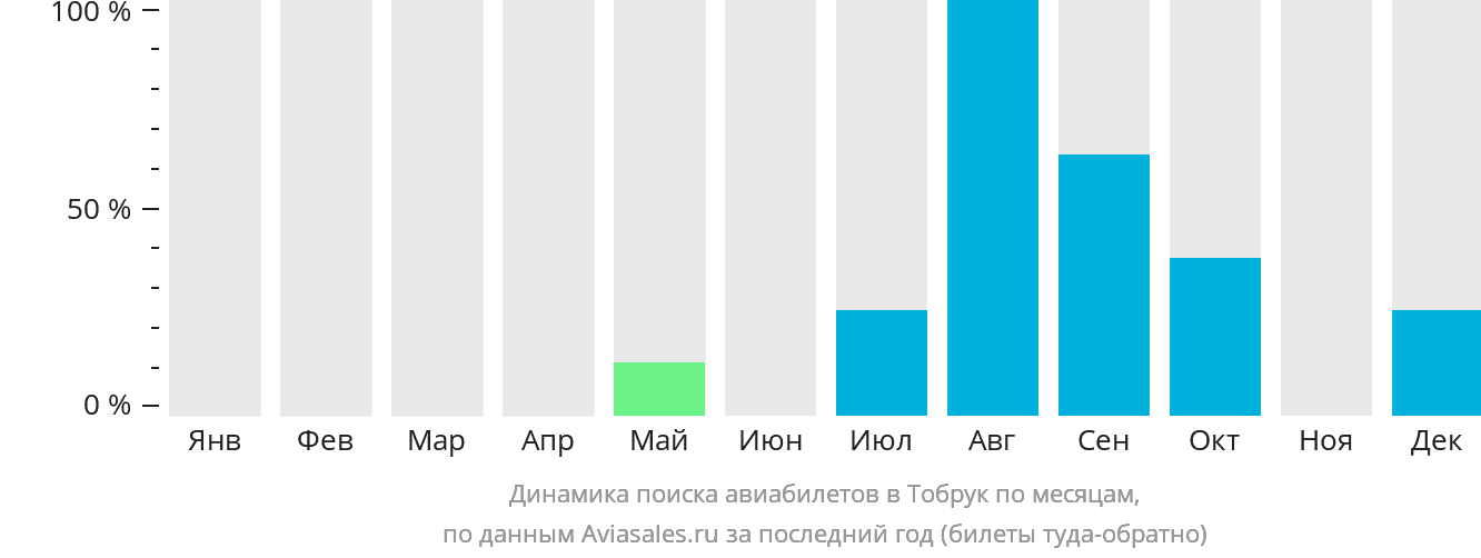 Динамика поиска авиабилетов в Тобрук по месяцам